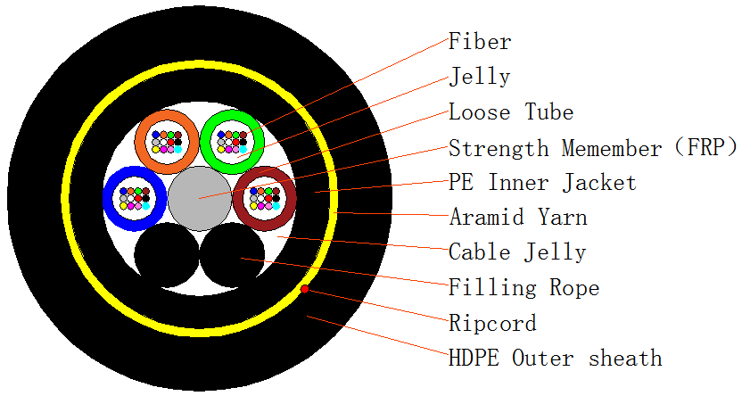 Cable de fibra óptica autoportante totalmente dieléctrico (ADSS) de doble cubierta de hasta 288 núcleos de span personalizado