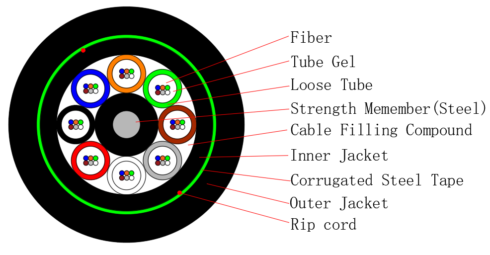 Gyty53 Single Armor Doble Cable de fibra óptica enterrada directamente