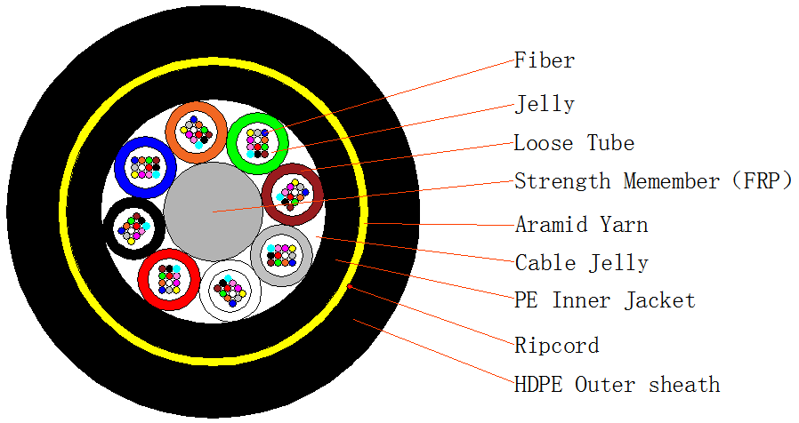 ADSS simple/doble chaqueta cable de fibra óptica aéreo autoportante dieléctrico SPAN 100M 2-288FO