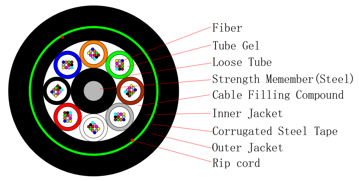 Gyty53 Single Armor Doble Cable de fibra óptica enterrada directamente