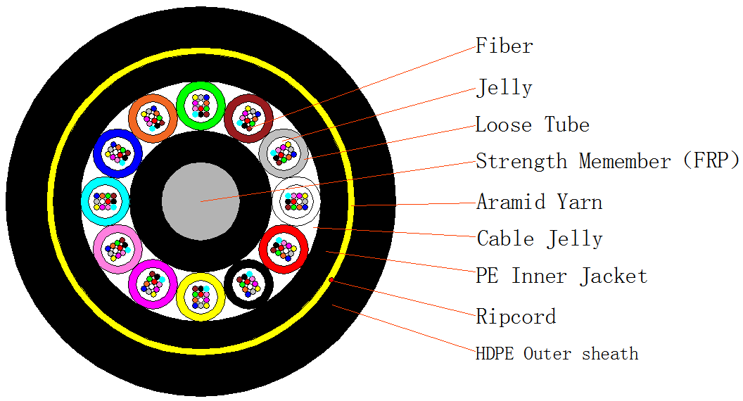 Cable de fibra óptica autoportante totalmente dieléctrico (ADSS) de doble cubierta de hasta 288 núcleos de span personalizado