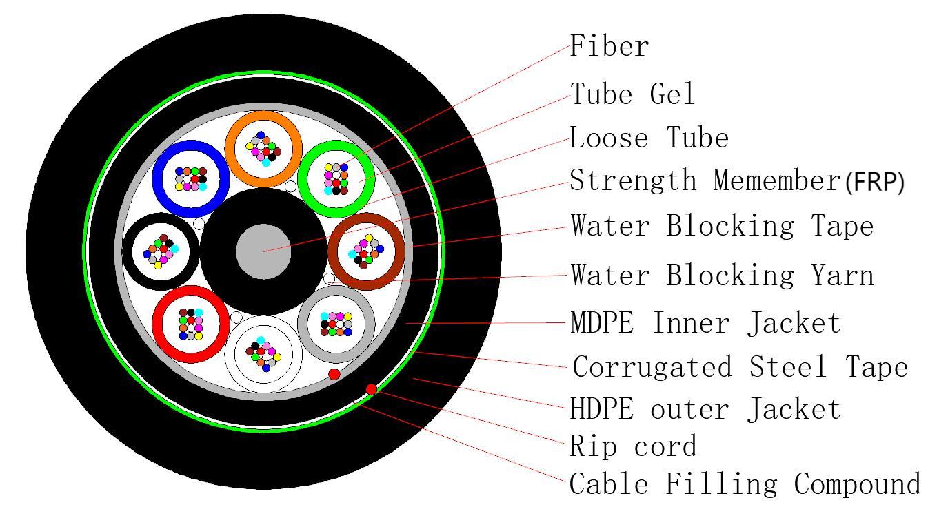 Cable de fibra óptica de armadura mejorada CST de doble chaqueta FRP de tubo suelto trenzado para exteriores GYFTY53