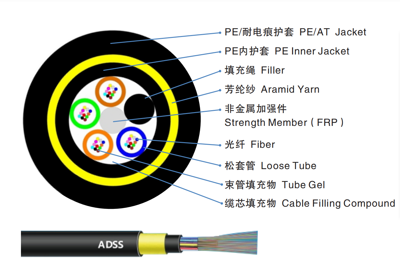 ADSS simple/doble chaqueta cable de fibra óptica aéreo autoportante dieléctrico SPAN 100M 2-288FO