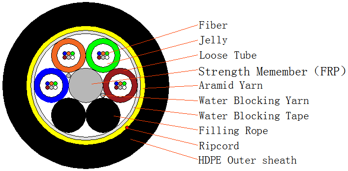 ADSS simple/doble chaqueta cable de fibra óptica aéreo autoportante dieléctrico SPAN 100M 2-288FO