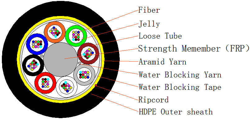 ADSS simple/doble chaqueta cable de fibra óptica aéreo autoportante dieléctrico SPAN 100M 2-288FO