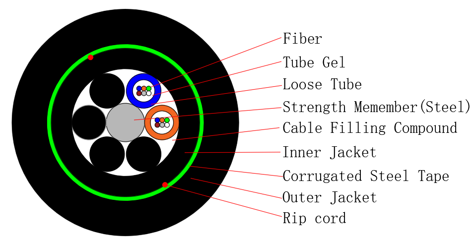 Gyty53 Single Armor Doble Cable de fibra óptica enterrada directamente